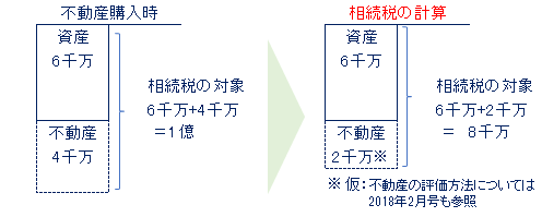 ケース２　借入をせず不動産を購入