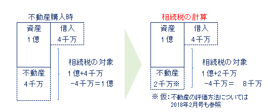 ケース１　借入をして不動産を購入