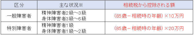 障害の状況に応じた控除額