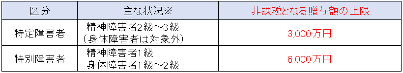 障害の状況に応じた非課税額