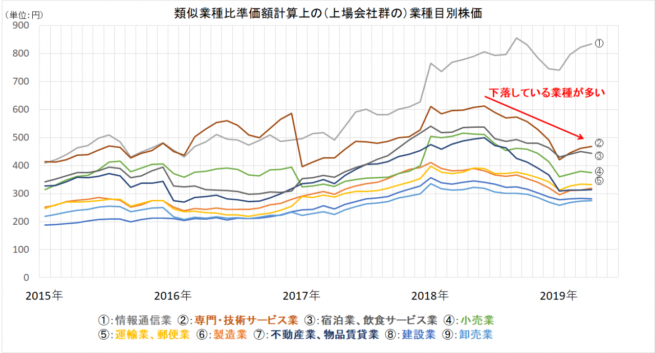 準 比 価額 令 年 2 業種 和 類似