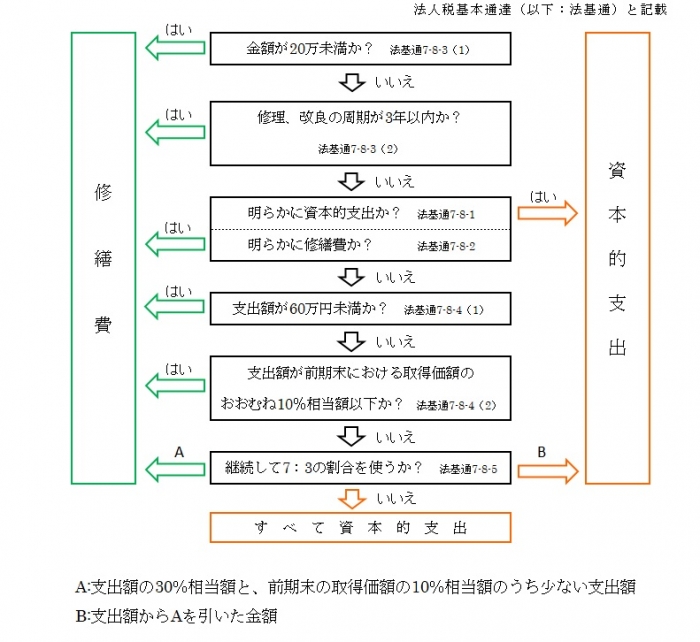 修繕費について