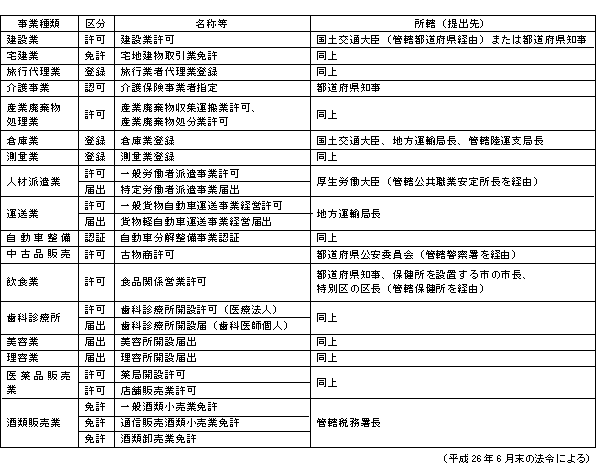 日本の許認可一覧