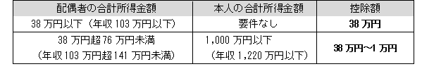 配偶者控除の変更点