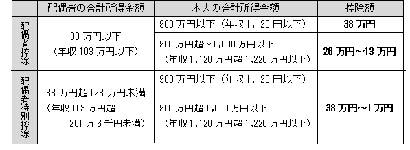 配偶者控除・配偶者特別控除の変更点