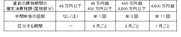消費税中間申告 中間申告