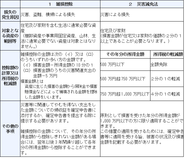 雑損控除と災害減免法 雑損控除と災害減免法