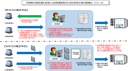 仮想通貨取引に係る申告手続き