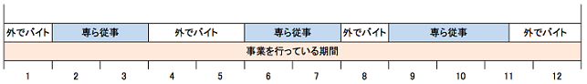 事業専従者の副業２