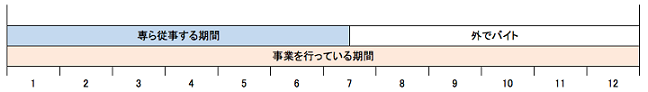 事業専従者の副業１