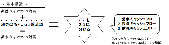 キャッシュフロー計算書の基本構造