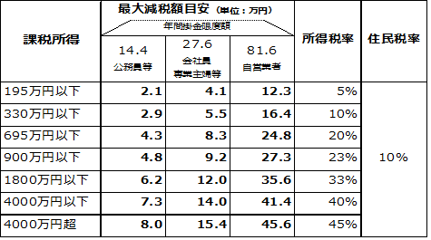 個人型確定拠出年金 個人型確定拠出年金