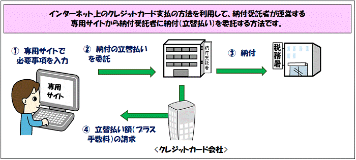 クレジット納付