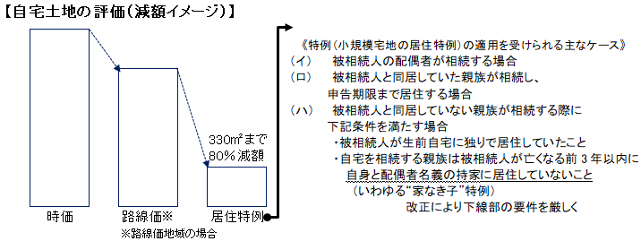 自宅土地の評価