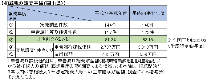 相続税の税務調査（岡山）