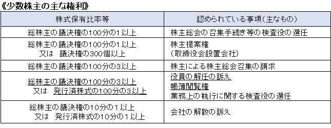 少数株主の主な権利