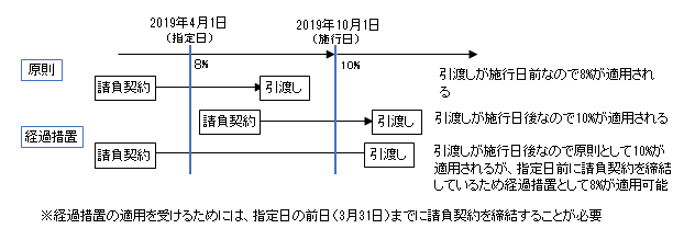 契約日と引き渡し日の関係