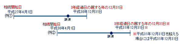 特例の適用期間