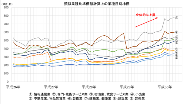 類似業種比準価額計算上の業種目別株価