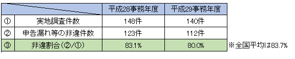 相続税の税務署からの簡易接触件数の増加