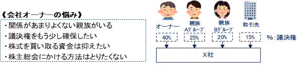 会社オーナーの悩み（事例）