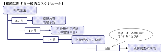 相続に関する一般的なスケジュール